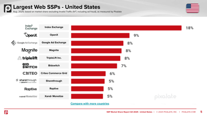 SSP Market Share Report - United States - Q3 2025