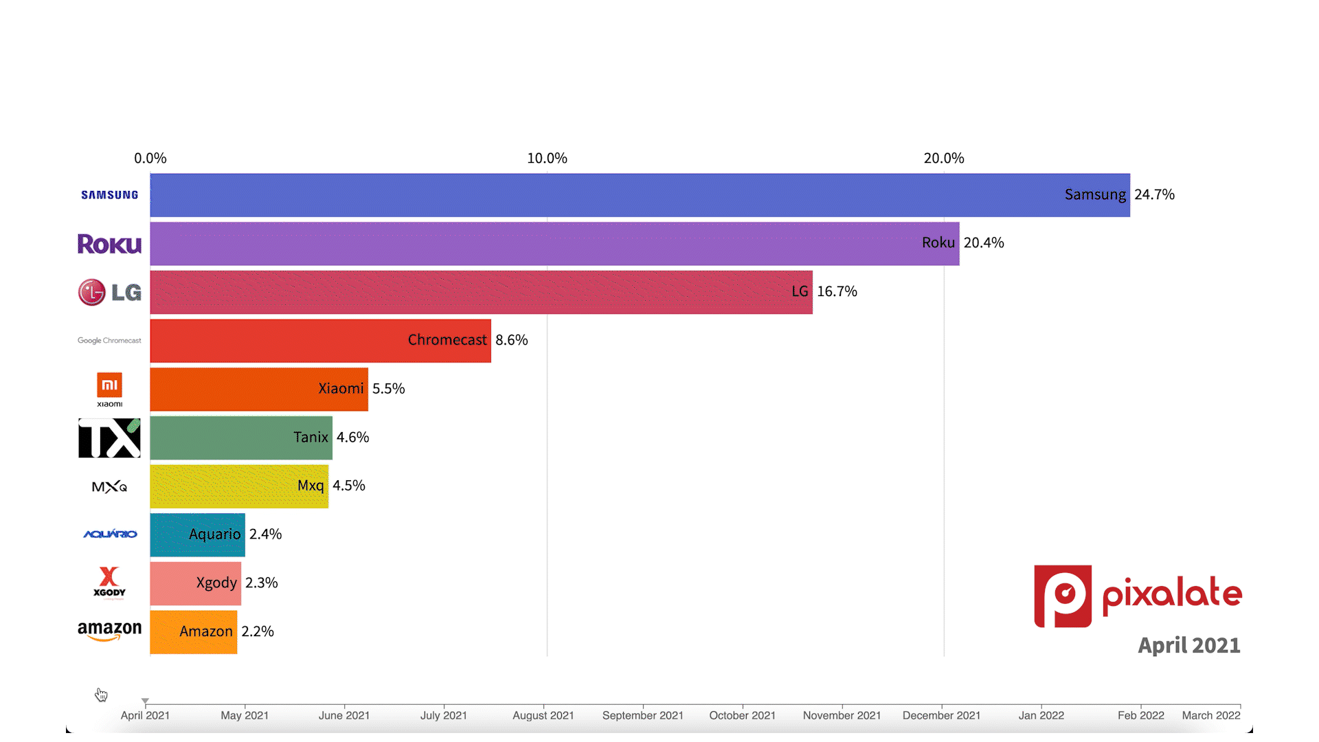 TOP CTV DEVICES IN BRAZIL, 2021-22_GIF_V2