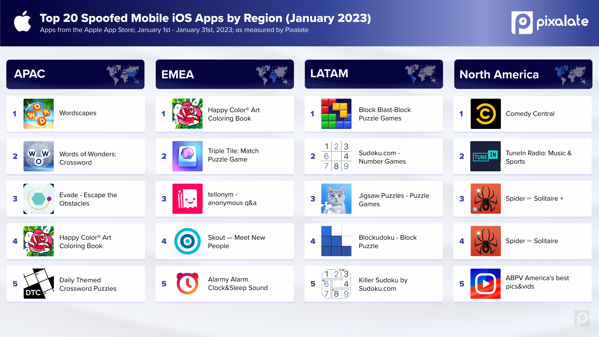 Top 20 spoofed Mobile Jan2023 iOS