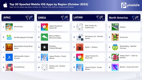 Top 20 spoofed Mobile_October_iOS_Final