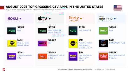 Top Grossing CTV Apps - 2025 August - United States (promo email slide 1)
