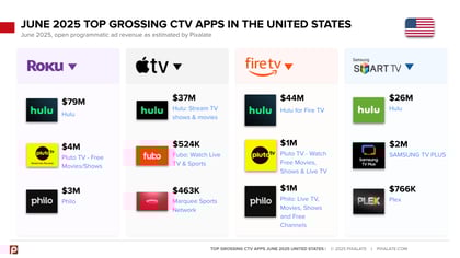 Top Grossing CTV Apps - June 2025 - United States-1