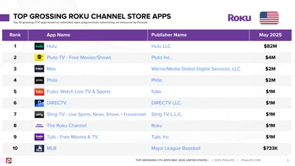 Top Grossing CTV Apps - May 2025 - United States