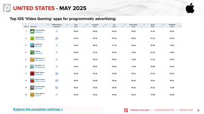 USA - Publisher Trust Index - Top Mobile Gaming Apps - May 2025 (1)
