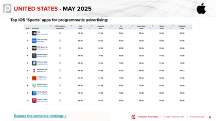 USA - Publisher Trust Index - Top Sports Apps - May 2025 (5)