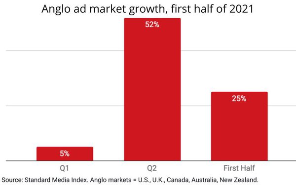 anglo ad market growth q2 h1 2021