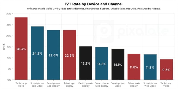 blog-may-2018-usa-IVT-by-device-and-channel