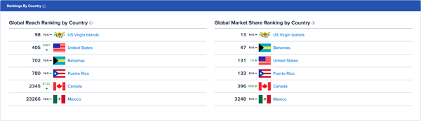 Ranking by Country