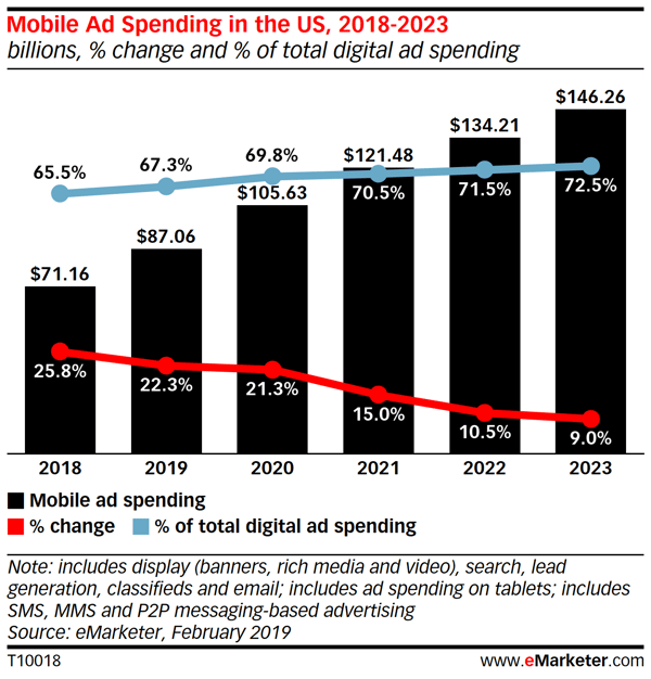 mobile ad spend US