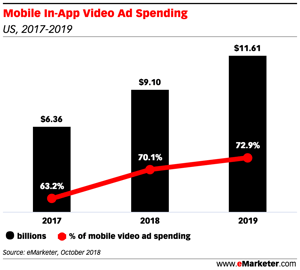 mobile-in-app-video-ad-spend-emarketer