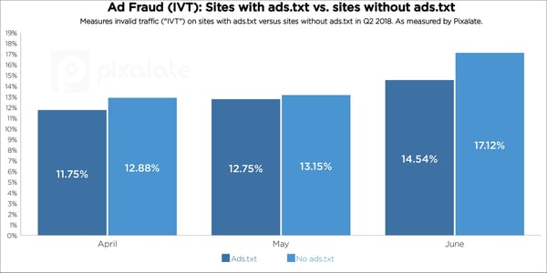 q2-2018-ads-txt-trends-ad-fraud-ivt