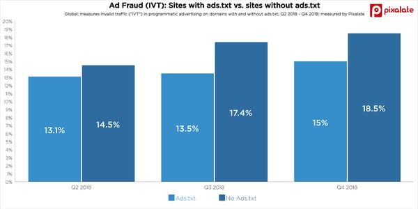 sites w ads.txt vs without