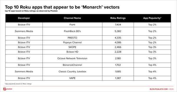 top 10 apps monarch