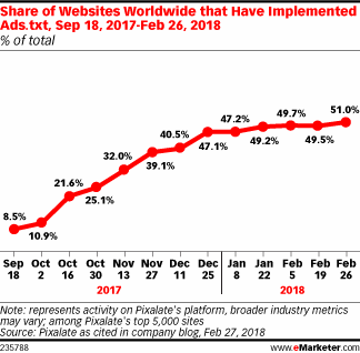 pixalate-emarketer-ads-txt-data-feb-2018.gif