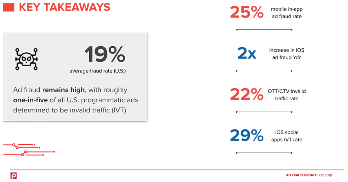 Ad Fraud Statistics 