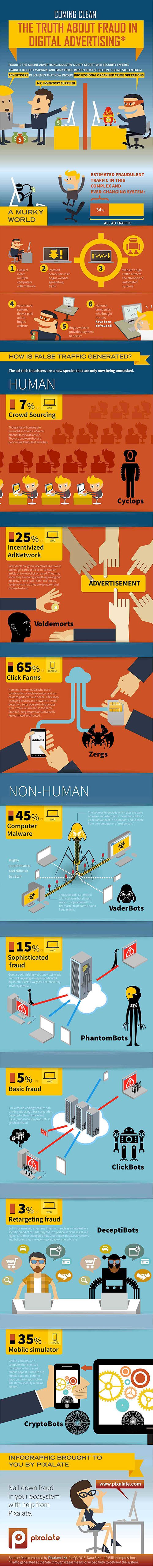 Infographic ad fraud sources