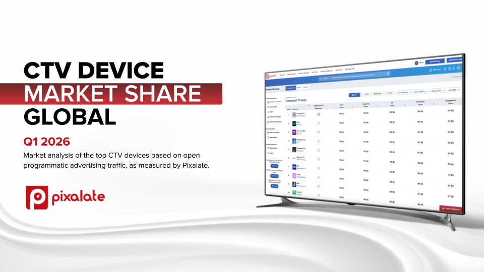 Pixalate’s Q1 2026 Global Connected TV Device Market Share Reports: Roku Leads in North America (36%) and LATAM (42%), Aiwa No. 1 in APAC (21%), Samsung Smart TV Leads in EMEA (28%)