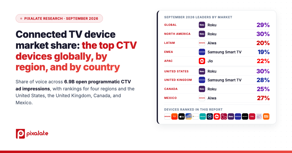 Pixalate’s September 2026 Global Connected TV Device Market Share Report: Roku Leads Globally, Aiwa No. 1 in LATAM, Samsung Smart TV leads in EMEA