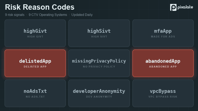 Pixalate Expands Programmatic CTV App Pre-Bid Blocklist: Flags Known Dangerous & Fraudulent Publishers Based on Historical IVT Rates, App-Ads.txt, App Store ToS, & Privacy Compliance Risk Ratings